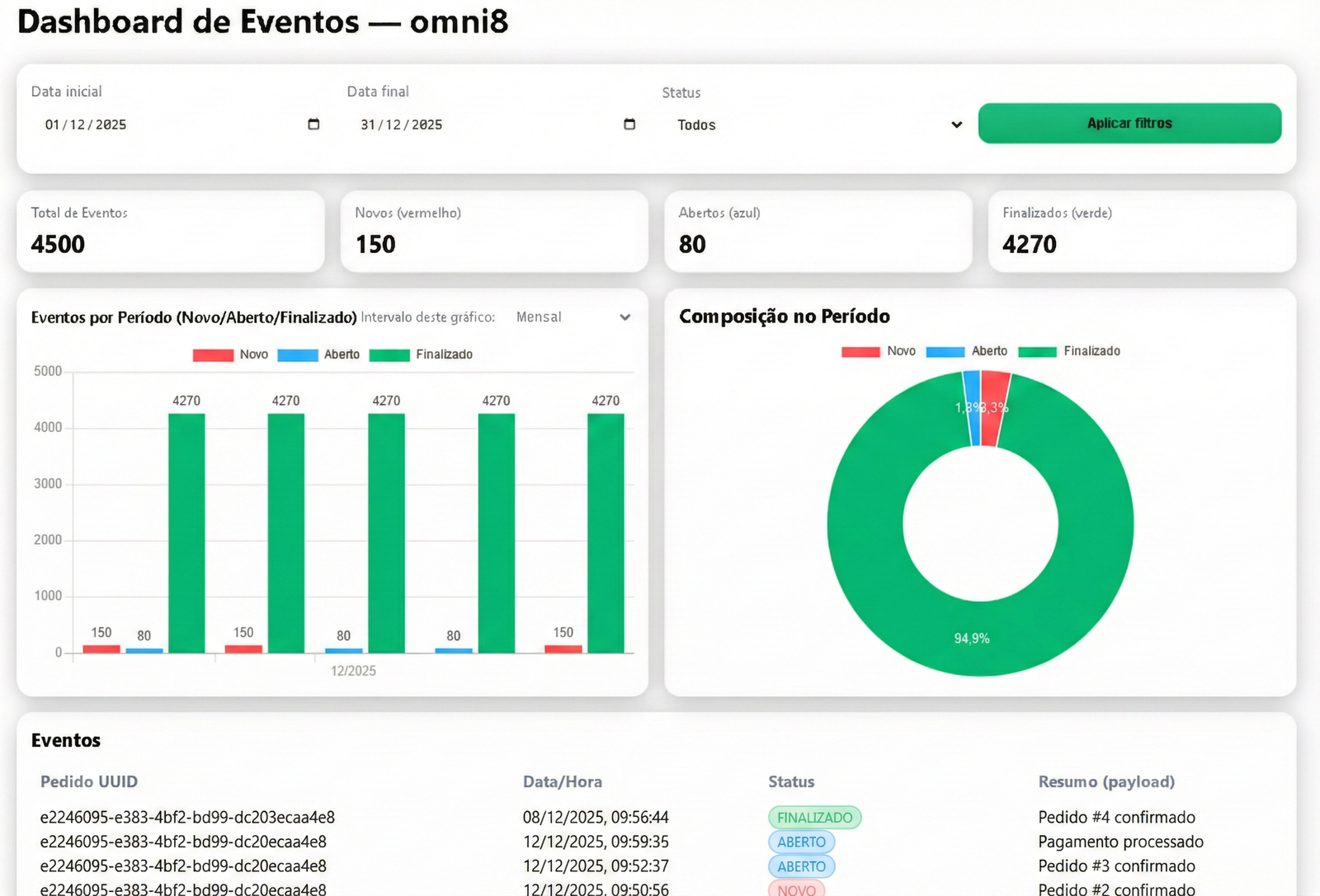 Relatórios Detalhados