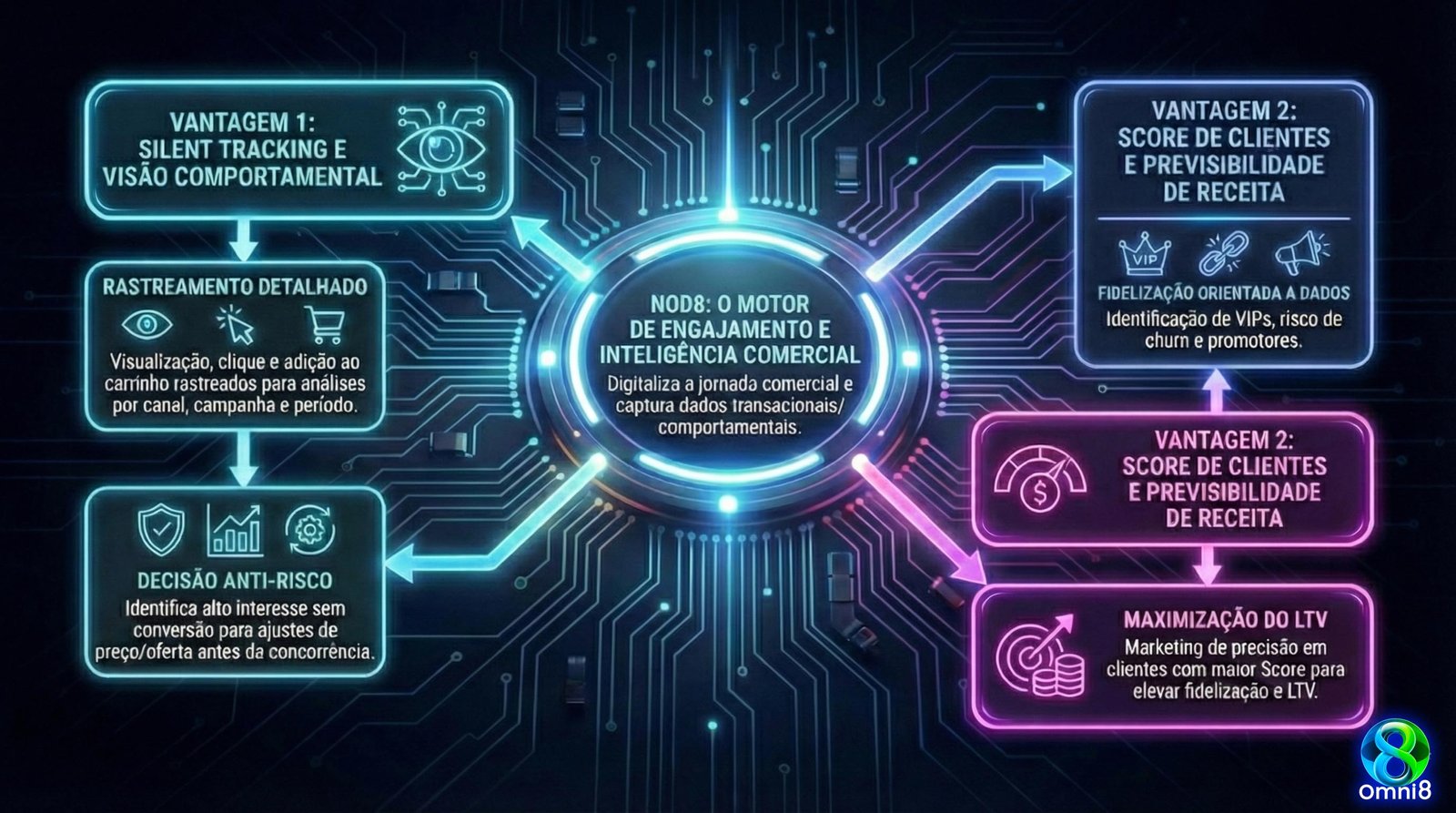 Diagrama ilustrativo do Nod8