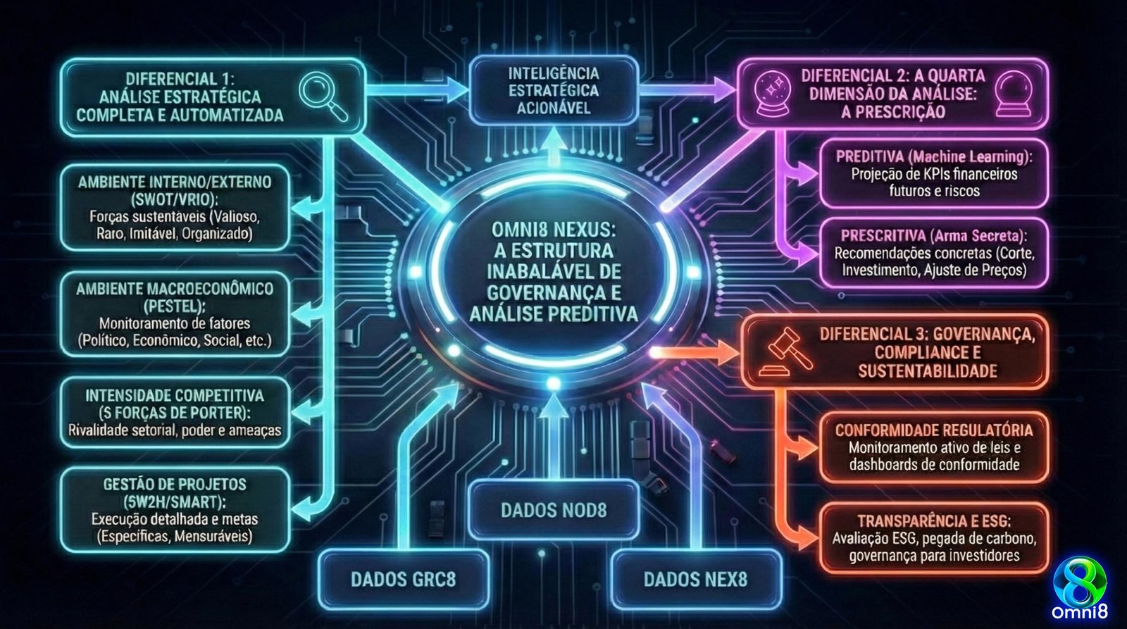 Diagrama ilustrativo do Nod8