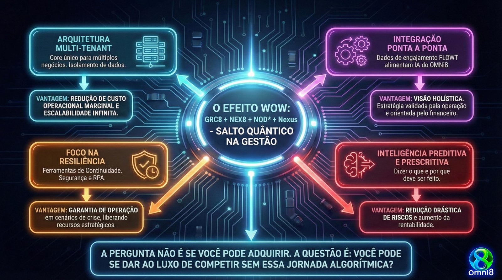 Diagrama ilustrativo do Nod8